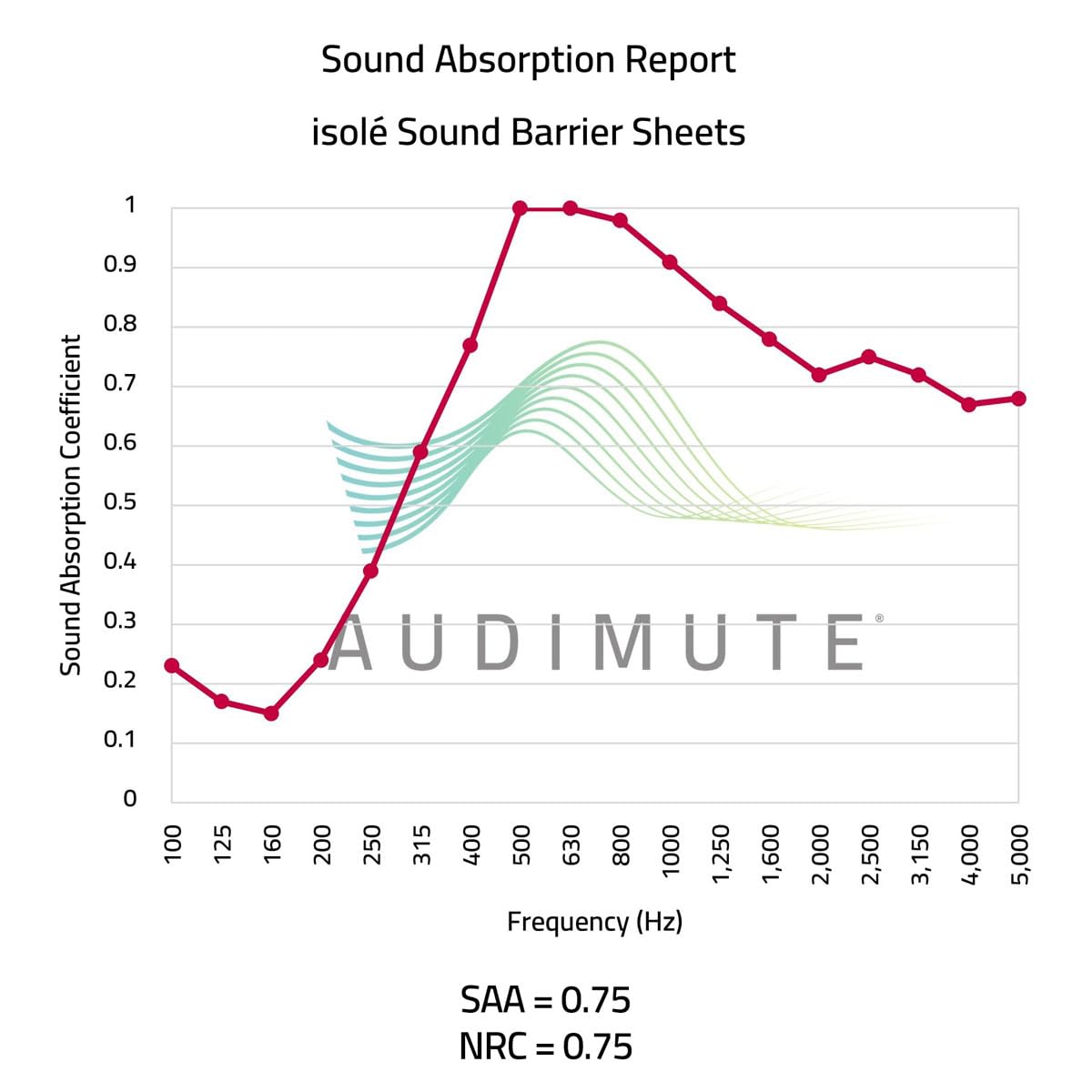Audimute isol   Sound Barrier and Sound Absorption Sheet | MLV Sound Blocker - Block Sound | Soundproofing Sheet - Sound Blanket